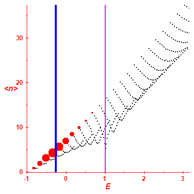 Peres lattice <N>